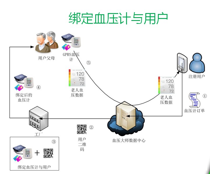血压计系统部署